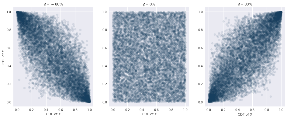 copula_sensitivity